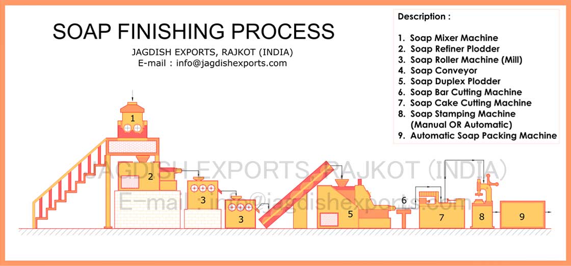 Soap Finishing Process